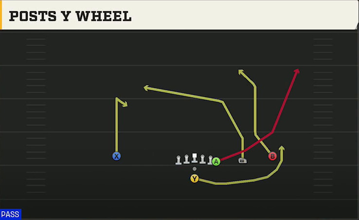 UAB Offense Pistol Y Off Trips Posts Y Wheel play diagram