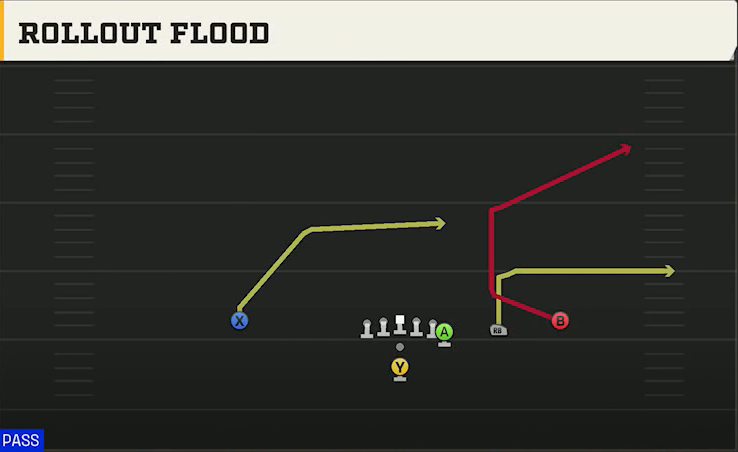 UTEP Offense Pistol Y Off Trips Rollout Flood play diagram