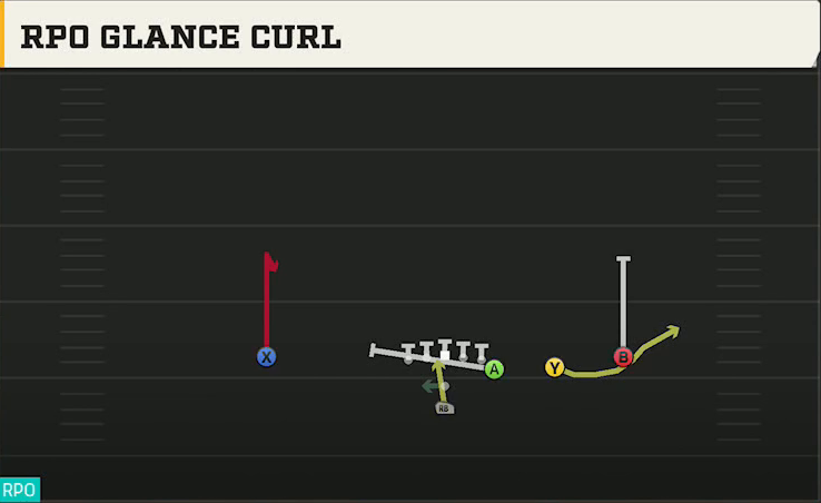 West Virginia Offense Pistol Y Off Trips RPO Glance Curl play diagram