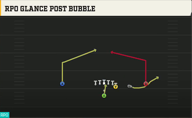 Charlotte Offense Pistol Y Off Trips RPO Glance Post Bubble play diagram