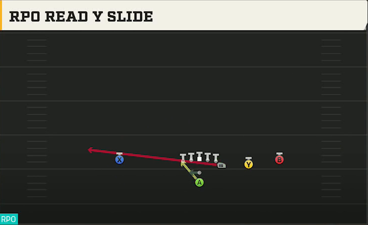 UNLV Offense Pistol Y Off Trips RPO Read Y Slide play diagram