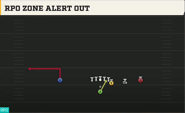Virginia Offense Pistol Y Off Trips RPO Zone Alert Out play diagram