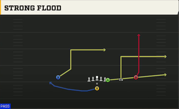 USF Offense Pistol Y Off Trips Strong Flood play diagram