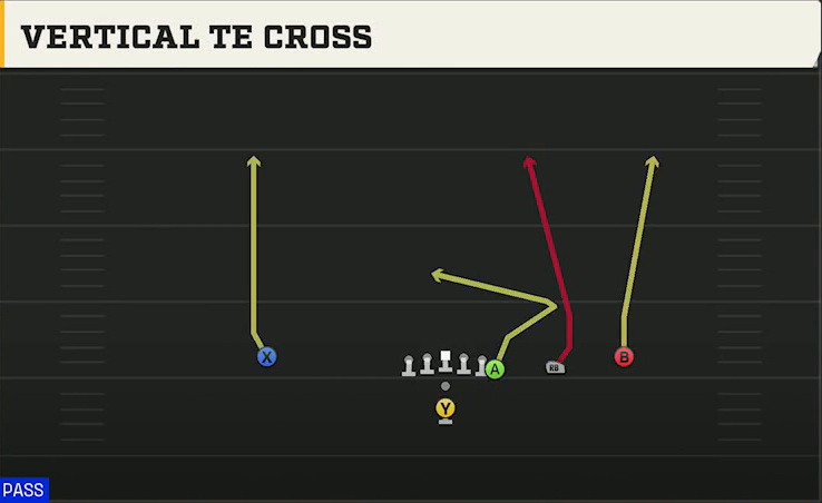 USF Offense Pistol Y Off Trips Vertical TE Cross play diagram