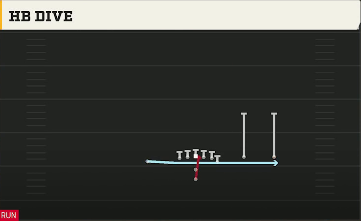 Florida Offense Pistol Y Trio X Off Jet HB Dive play diagram