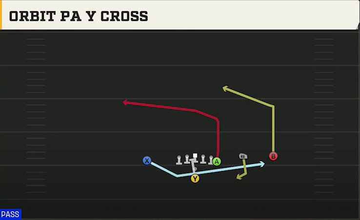 Florida Offense Pistol Y Trio X Off Orbit PA Y Cross play diagram