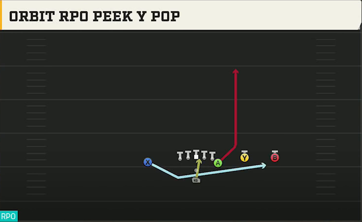 Florida Offense Pistol Y Trio X Off Orbit RPO Peek Y Pop play diagram