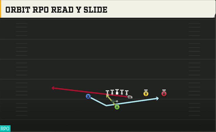 Florida Offense Pistol Y Trio X Off Orbit RPO Read Y Slide play diagram