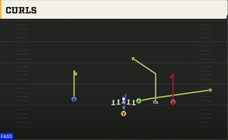 Stanford Offense Pistol Y Trips Curls play diagram