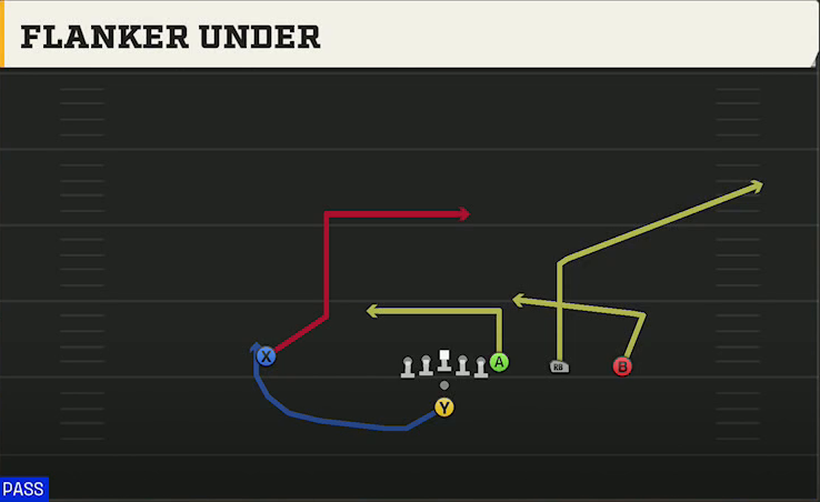 Colorado State Offense Pistol Y Trips Flanker Under play diagram