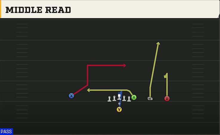 Washington State Offense Pistol Y Trips Middle Read play diagram
