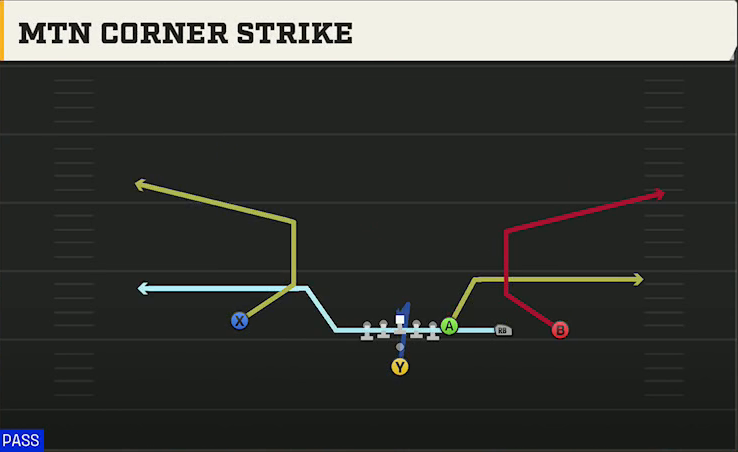 Stanford Offense Pistol Y Trips Mtn Corner Strike play diagram