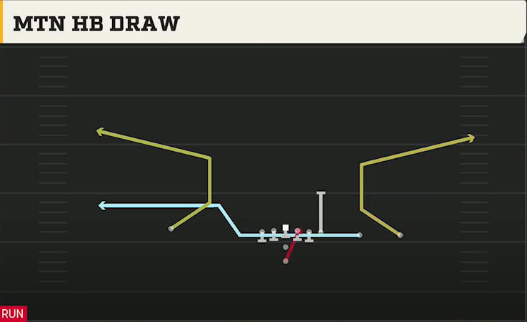 Stanford Offense Pistol Y Trips Mtn HB Draw play diagram