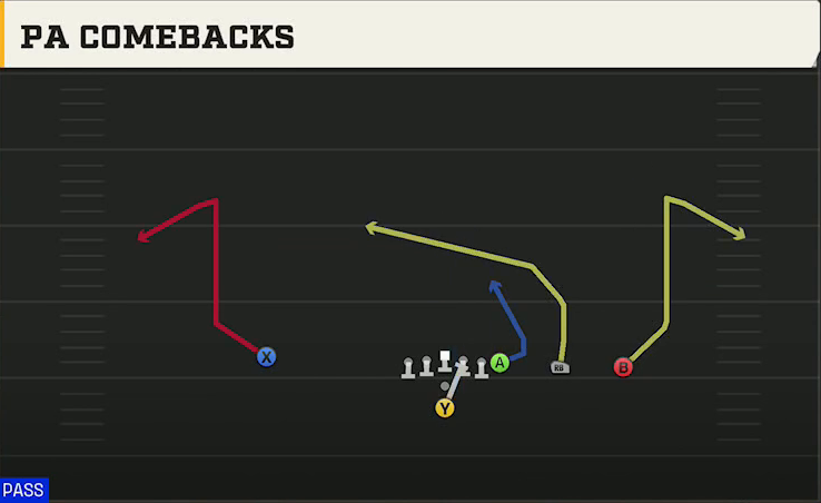 Colorado State Offense Pistol Y Trips PA Comebacks play diagram