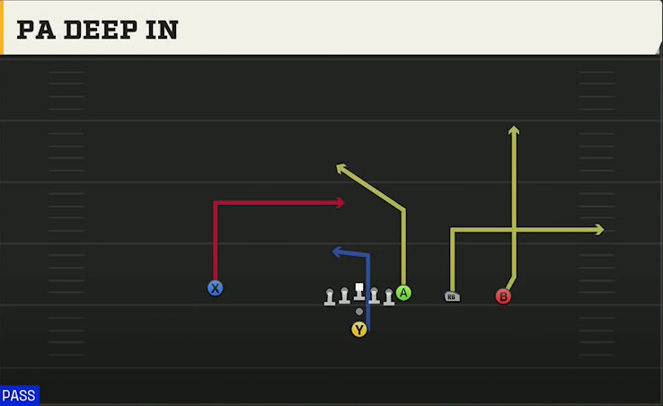 Colorado State Offense Pistol Y Trips PA Deep In play diagram