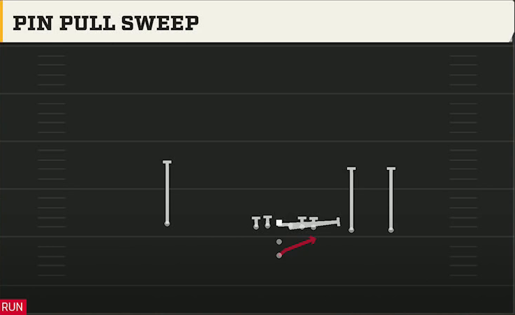 Western Kentucky Offense Pistol Y Trips Pin Pull Sweep play diagram