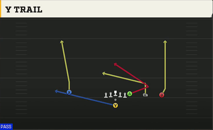 Colorado State Offense Pistol Y Trips Y Trail play diagram