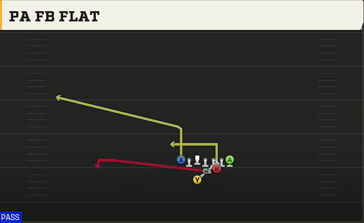Pro Style (Alternate Offense) Power I Hulk PA FB Flat play diagram