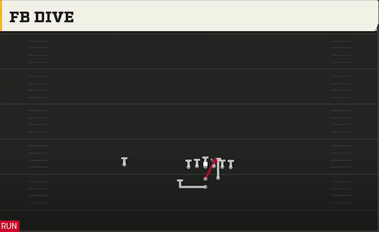 Option (Alternate Offense) Power I Strong FB Dive play diagram