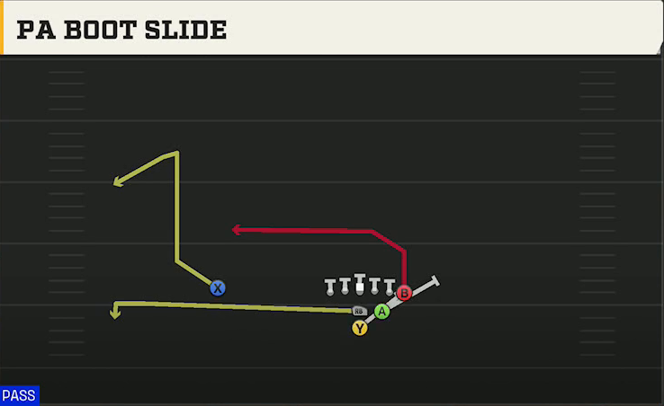 Option (Alternate Offense) Power I Strong PA Boot Slide play diagram