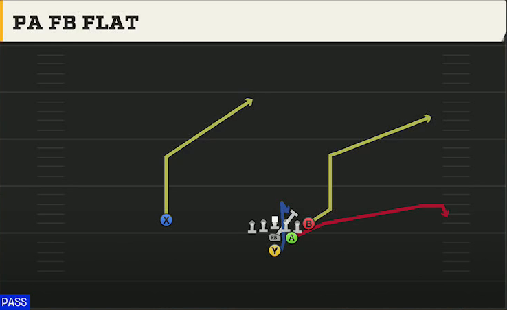 Option (Alternate Offense) Power I Strong PA FB Flat play diagram