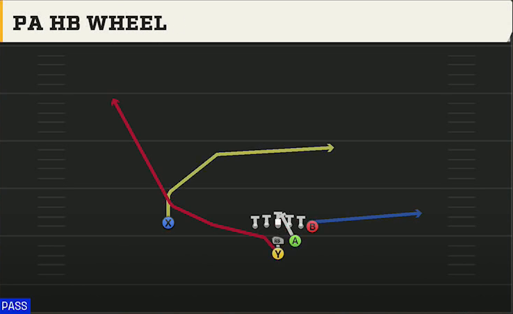 Option (Alternate Offense) Power I Strong PA HB Wheel play diagram