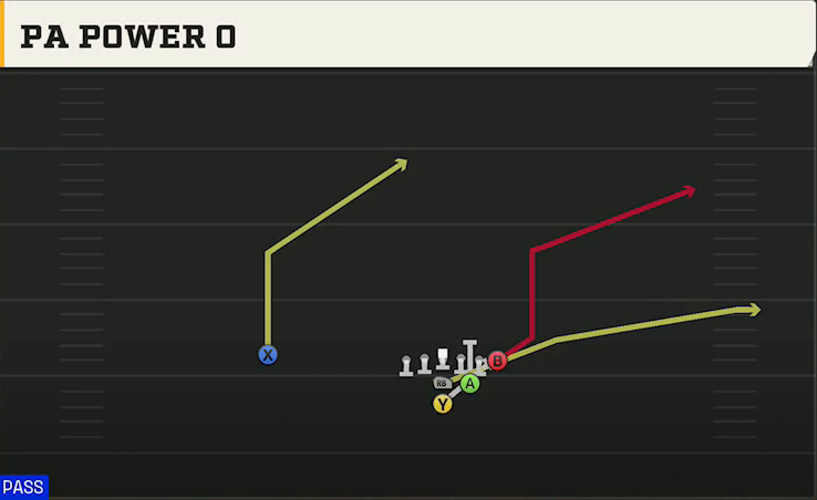 Option (Alternate Offense) Power I Strong PA Power O play diagram