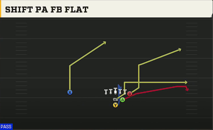Pro Style (Alternate Offense) Power I Strong Shift PA FB Flat play diagram