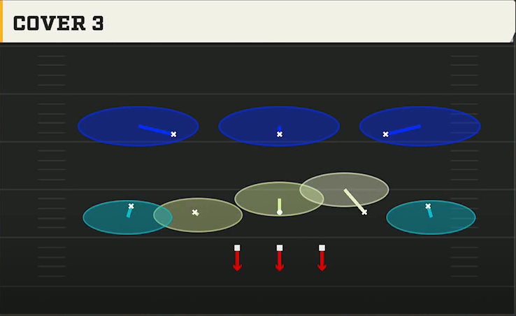 3-3-5 Shell Defense Prevent 3 Deep Cover 3 play diagram