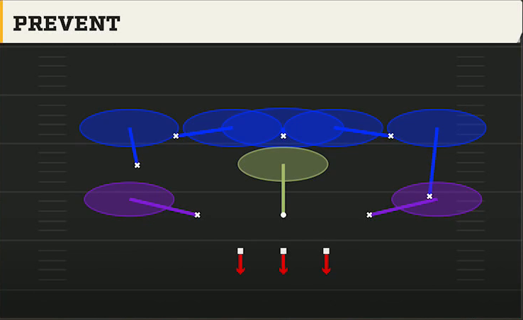 3-3-5 Shell Defense Prevent 3 Deep Prevent play diagram