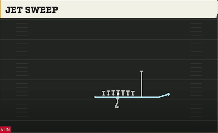 Tennessee Offense Singleback Ace Close Jet Sweep play diagram