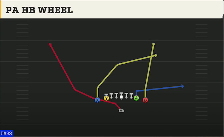 Tennessee Offense Singleback Ace Close PA HB Wheel play diagram