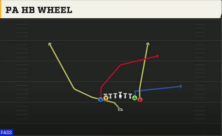 Georgia Tech Offense Singleback Ace Double Wing PA HB Wheel play diagram