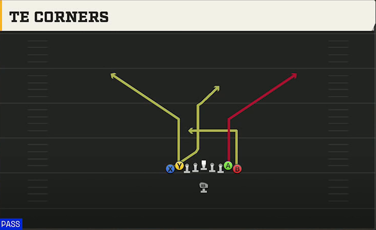 Georgia Tech Offense Singleback Ace Double Wing TE Corners play diagram