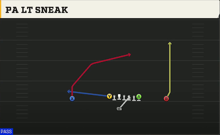 Pro Style (Alternate Offense) Singleback Ace Overload PA Lt Sneak play diagram