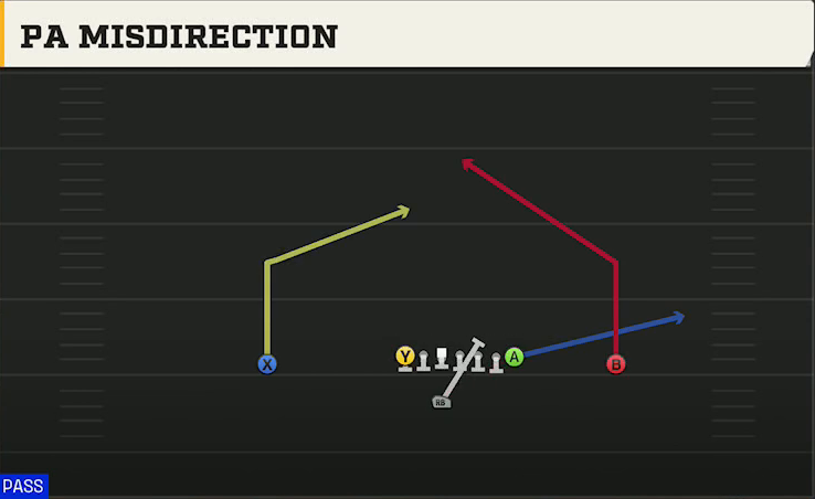 Pro Style (Alternate Offense) Singleback Ace Overload PA Misdirection play diagram