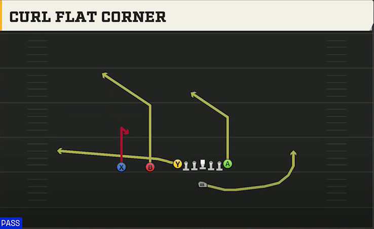 Washington Offense Singleback Ace Slot Curl Flat Corner play diagram