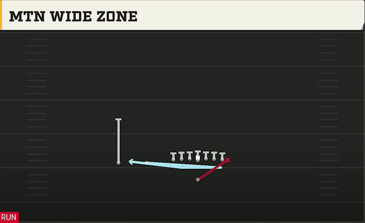 Washington Offense Singleback Ace Slot Mtn Wide Zone play diagram