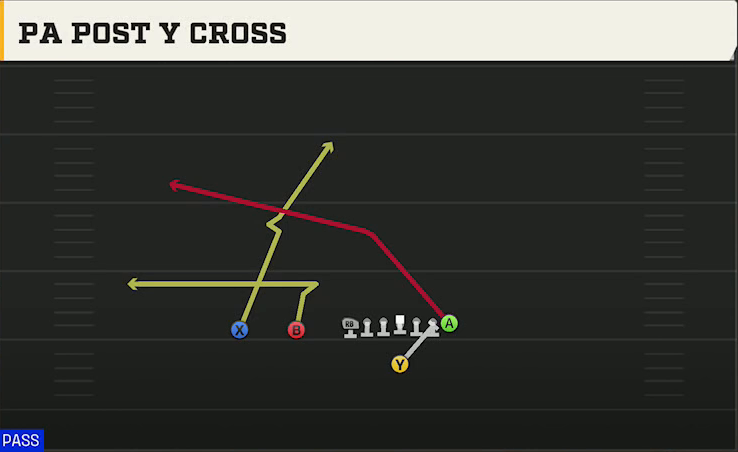 Washington Offense Singleback Ace Slot PA Post Y Cross play diagram