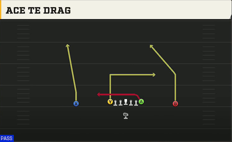 Iowa Offense Singleback Ace Ace TE Drag play diagram