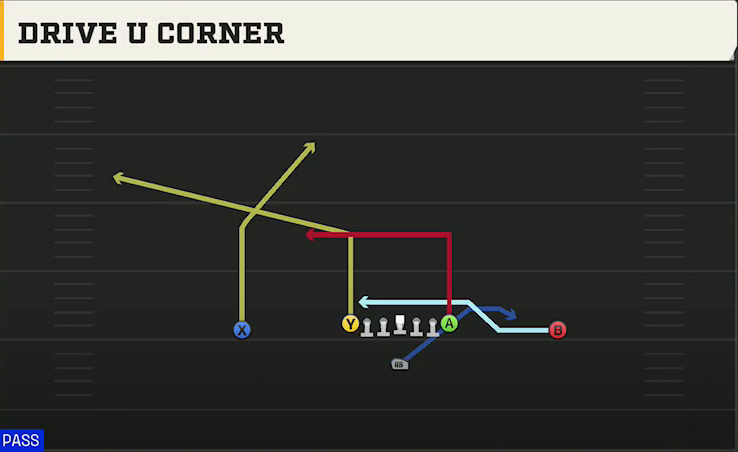 Washington Offense Singleback Ace Drive U Corner play diagram