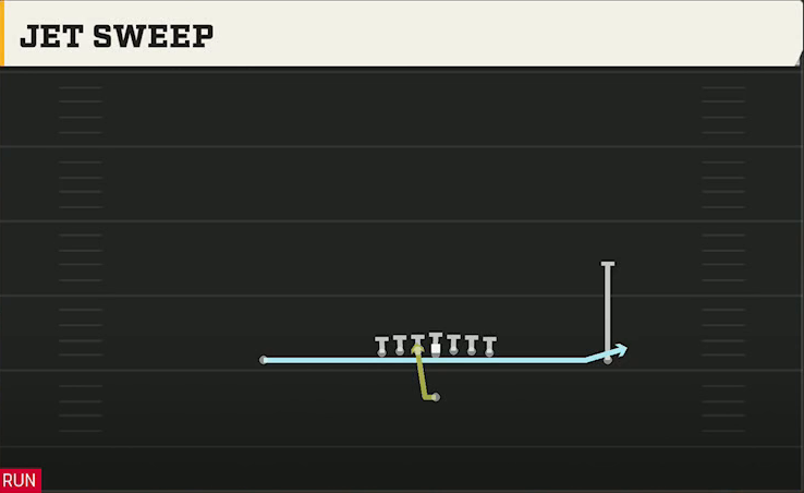 Washington Offense Singleback Ace Jet Sweep play diagram