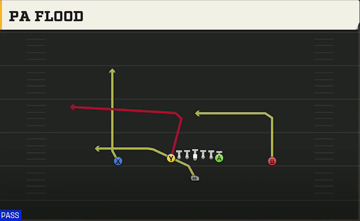 Middle Tennessee State Offense Singleback Ace PA Flood play diagram