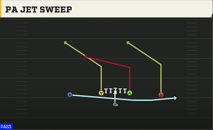 Washington Offense Singleback Ace PA Jet Sweep play diagram
