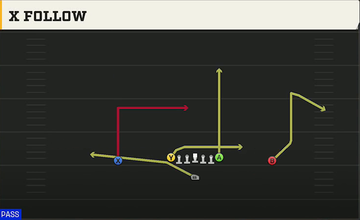 Washington Offense Singleback Ace X Follow play diagram