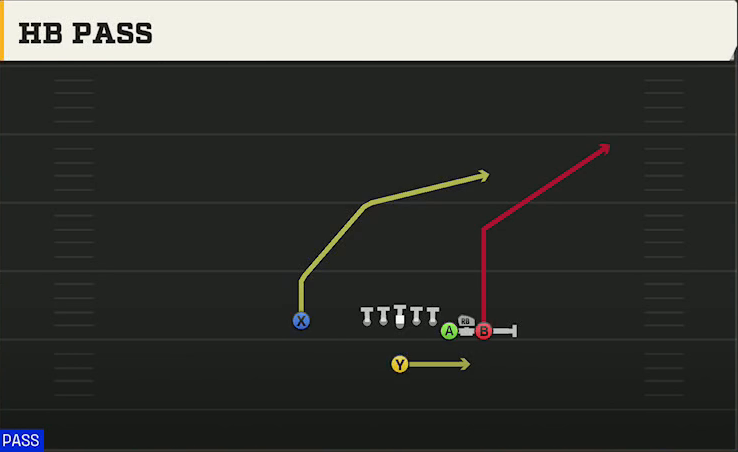 Missouri Offense Singleback Bunch Ace HB Pass play diagram