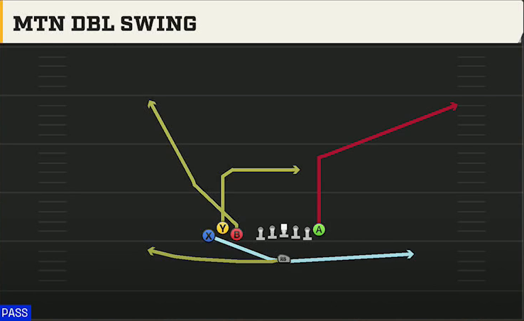 Cal Offense Singleback Bunch TE Mtn Dbl Swing play diagram