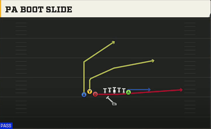 Northwestern Offense Singleback Bunch TE PA Boot Slide play diagram