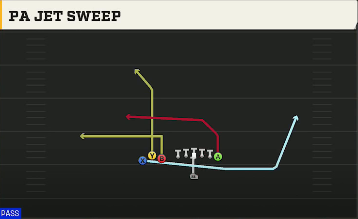 Northwestern Offense Singleback Bunch TE PA Jet Sweep play diagram