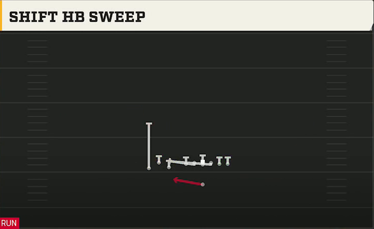 Alabama Offense Singleback Bunch TE Shift HB Sweep play diagram